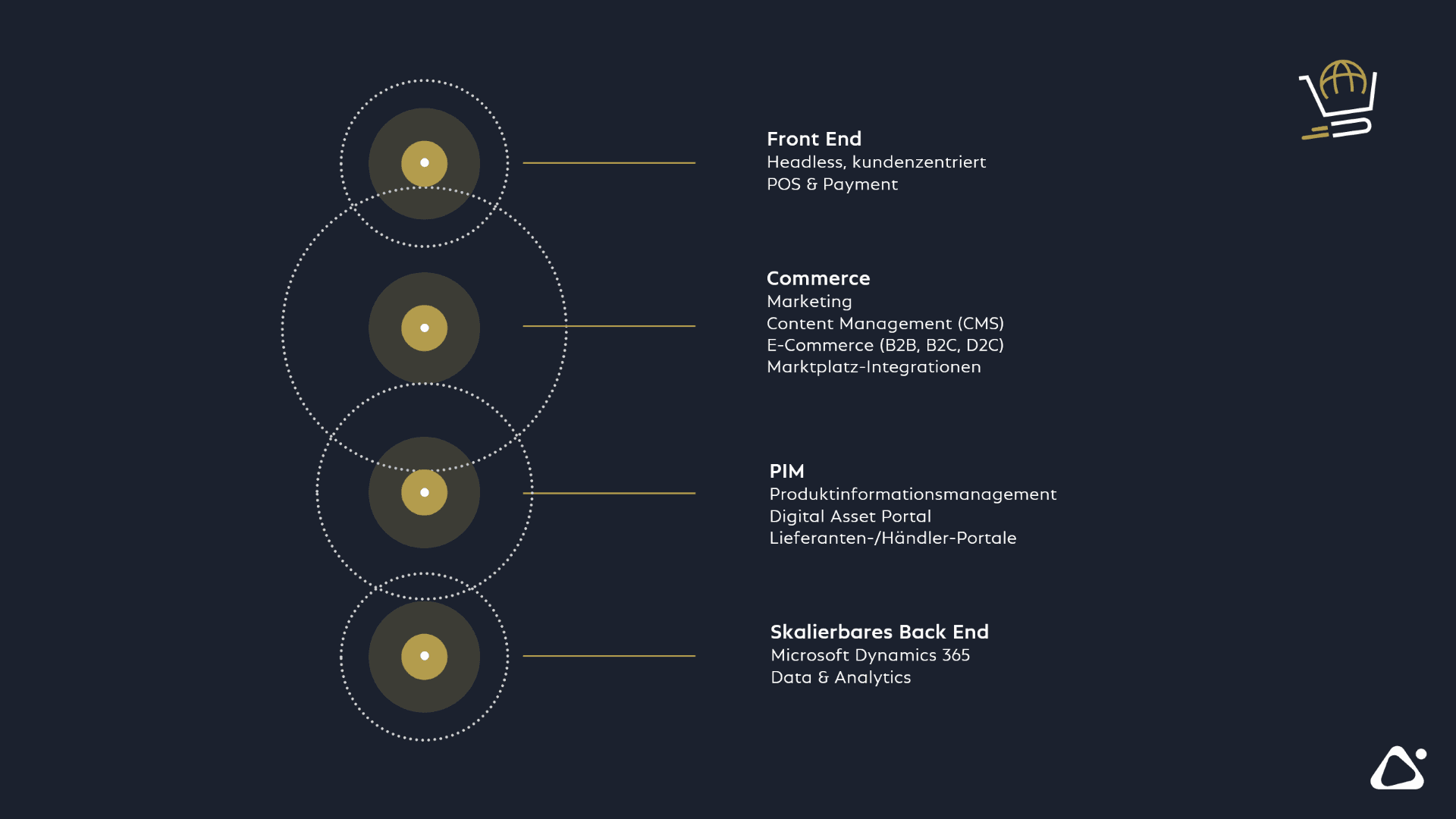 Überblick Commerce Plattform von COSMO CONSULT mit durchgehenden Front End-, Commerce-, PIM- und Backend-Prozessen