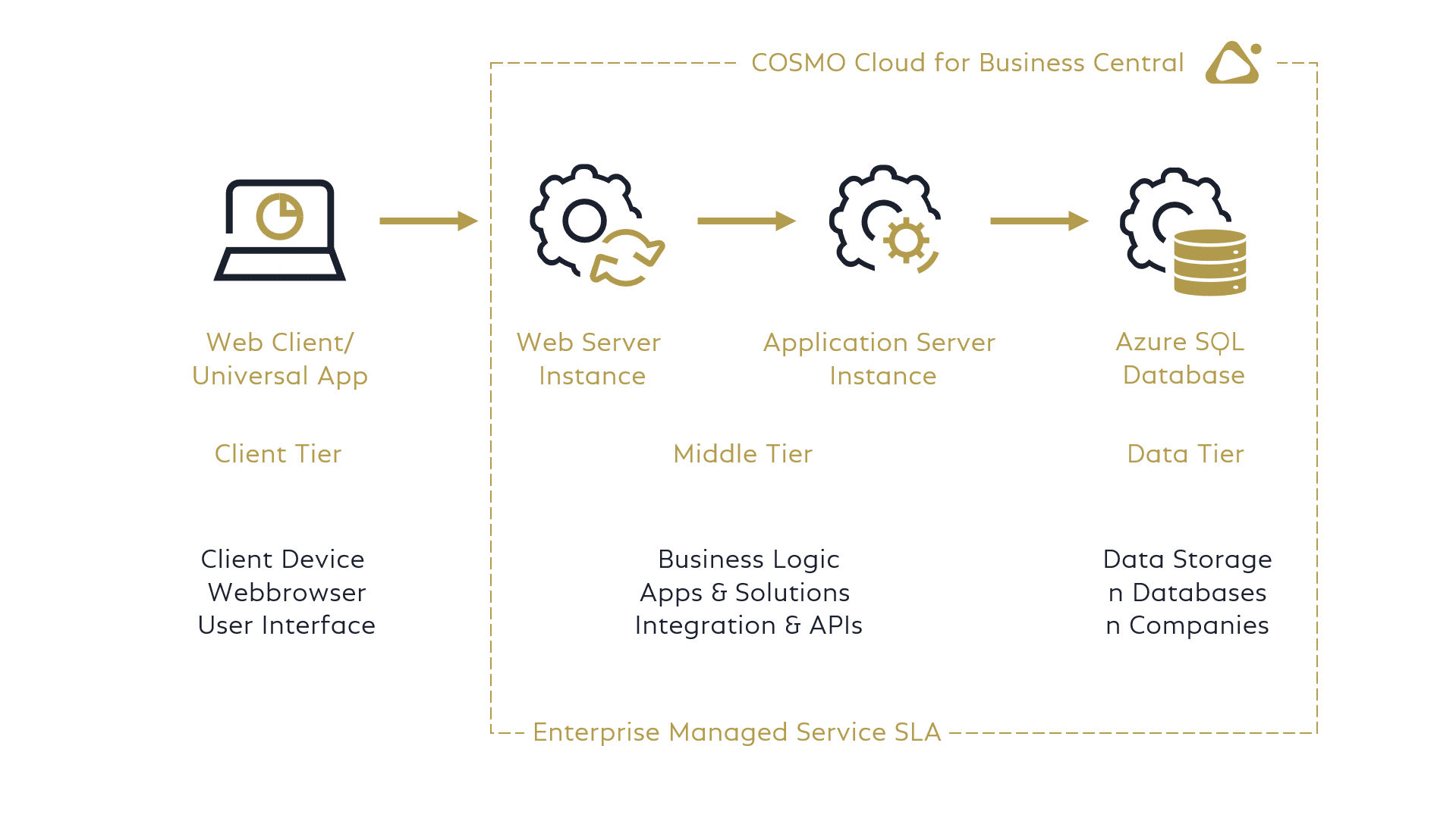 COSMO CLOUD for Business Central - conceptual overview with parts of the managed service