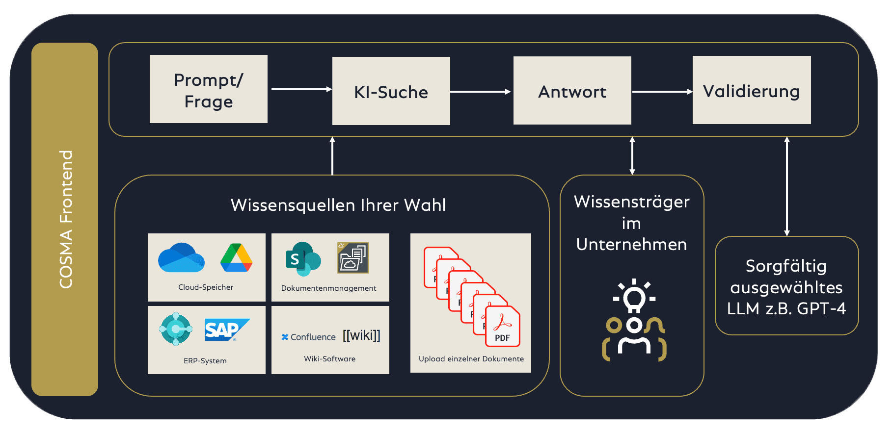 Vereinfachte Darstellung von COSMAs Technologie