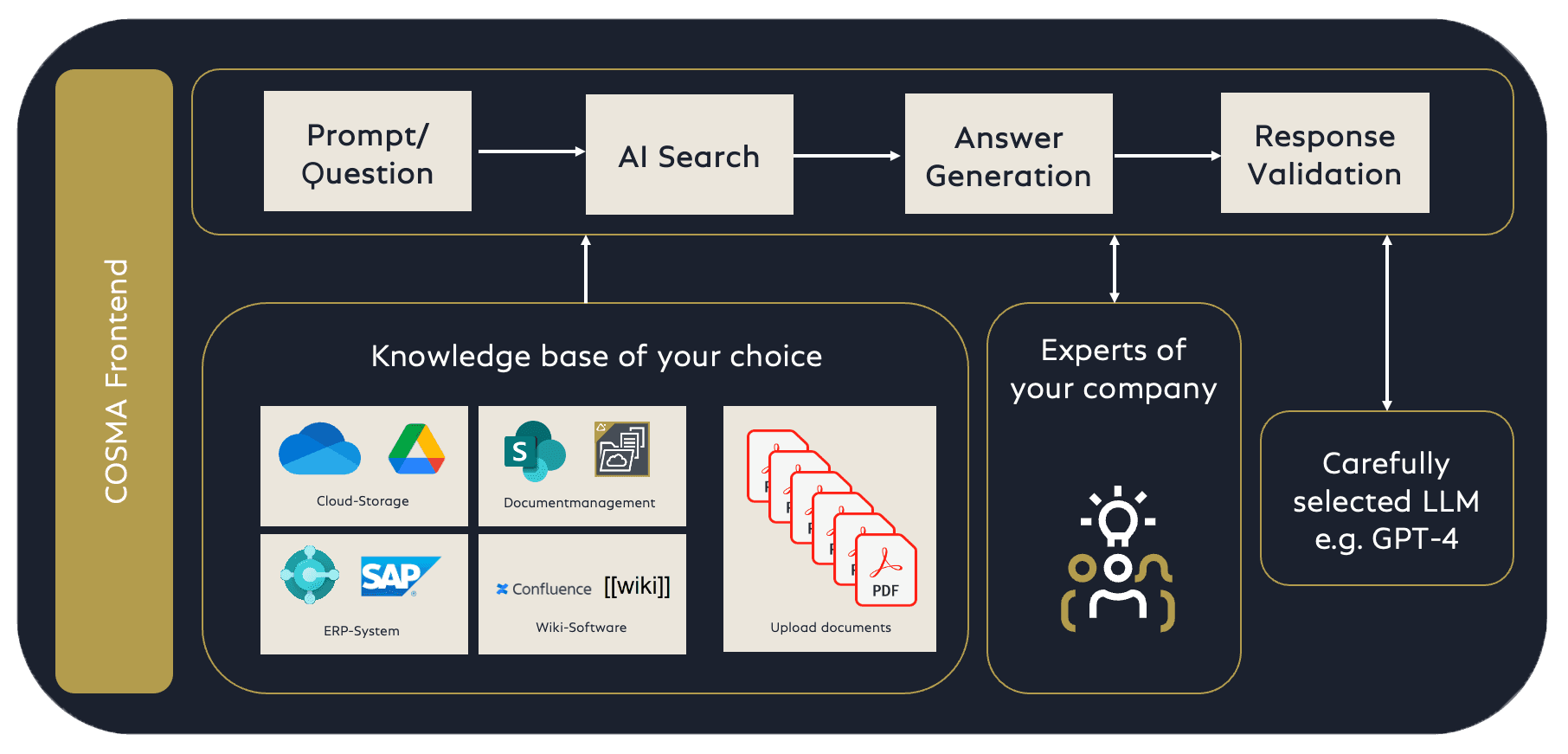 Simplified version of COSMA`s technology