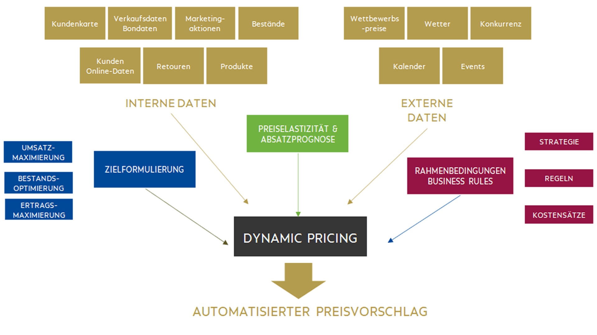 Einfluss von Zielformulierung, Interne/externe Daten, Preiselastizität/Absatzprognosen und Rahmenbedingungen business rules auf dynamic pricing und automatisierten Preisvorschlag