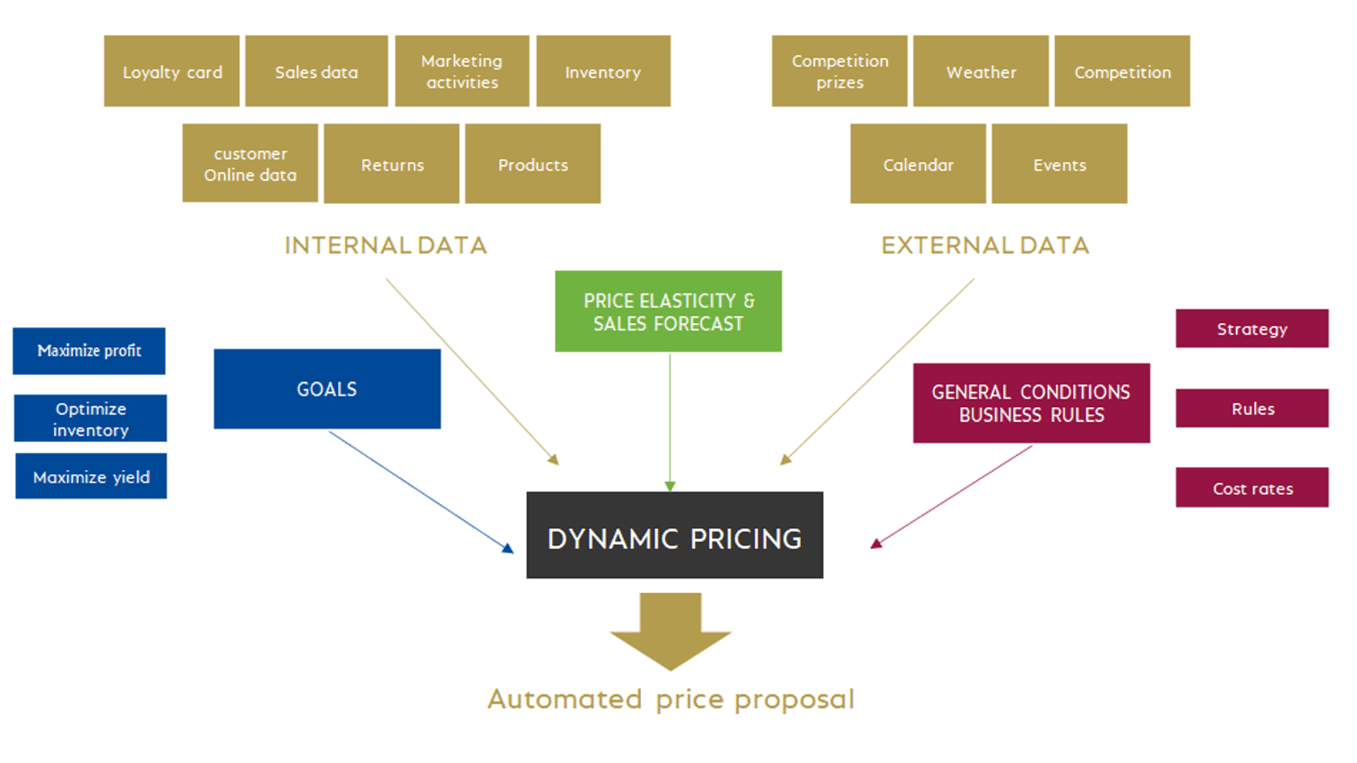 Influence of goals, internal/external data, price elasticity/sales forecast and general conditions business rules on dynamic pricing and the automated price proposal