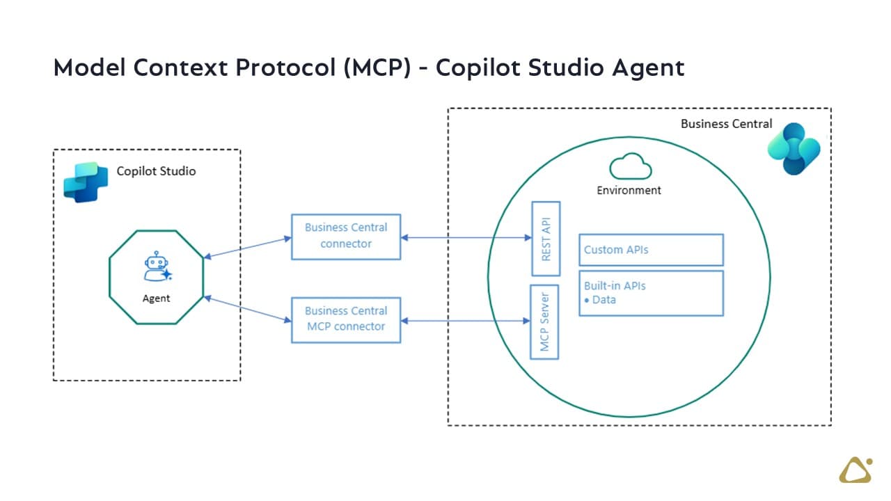 MCP Server gör det möjligt för AI‑agenter att arbeta med ditt affärsdata